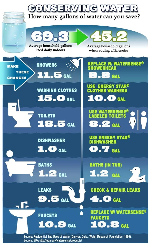 Household Water Usage Tips For Conserving Water Energy Efficiency And Sustainable Practices In Daily Life To Reduce Water Bills And Environmental Impact